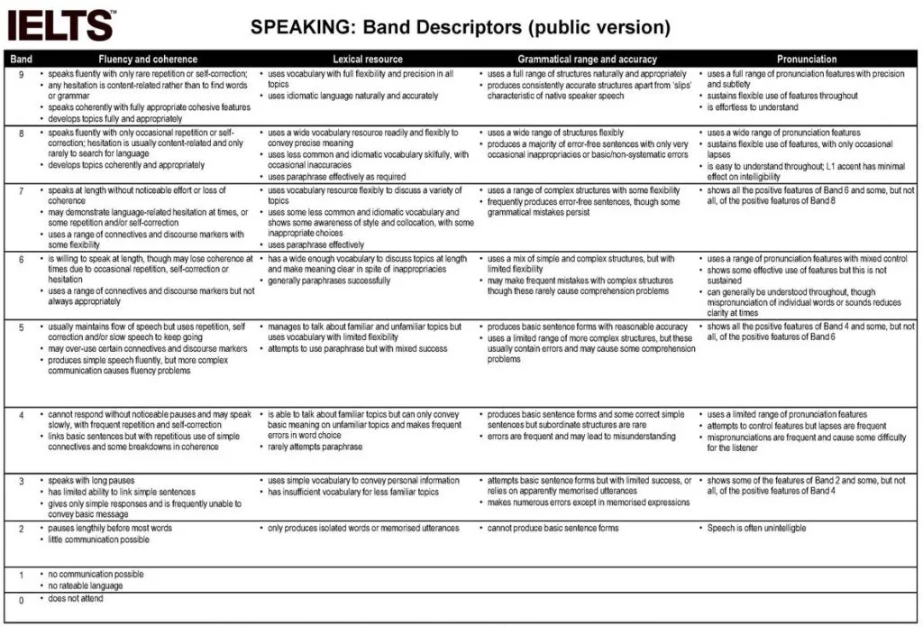 ielts speaking rubric